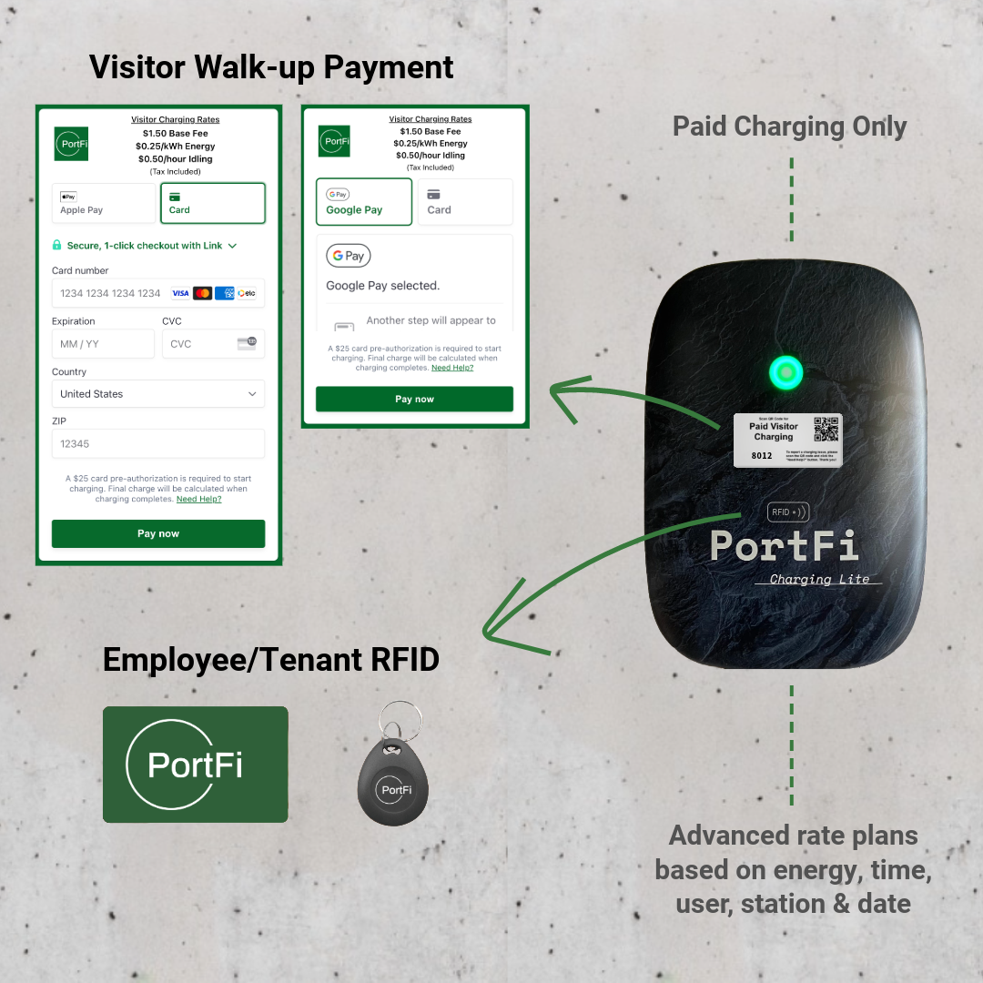 PortFi Incentivized EV Charging Package · Low Barrier of Entry, High Probable Returns